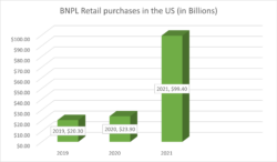 BNPL retail purchases in the US