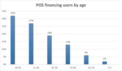 POS financing users by age