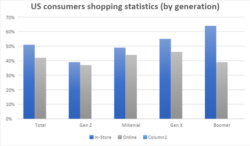 US Consumers shopping stats