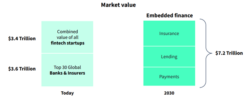 types of consumer finance - embedded finance