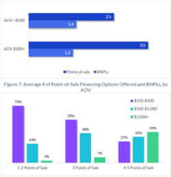 Financing options by Average Order Value AOV
