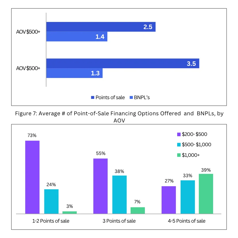 financing options by Average Order Value AOV chargeafter