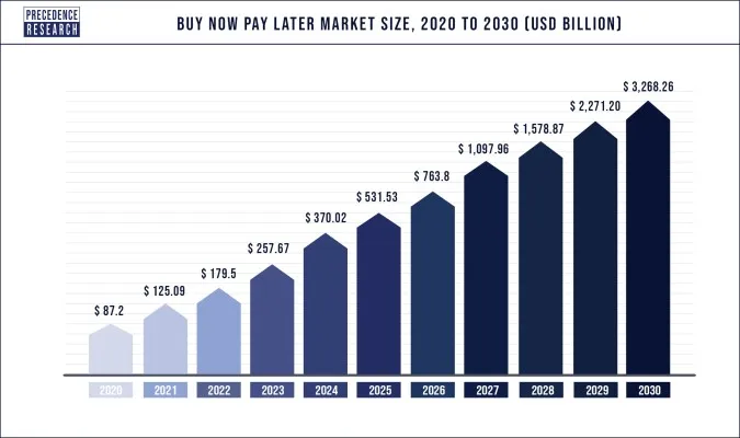 buy now pay later market size 2020 to 2030 chargeafter ecommerce financing