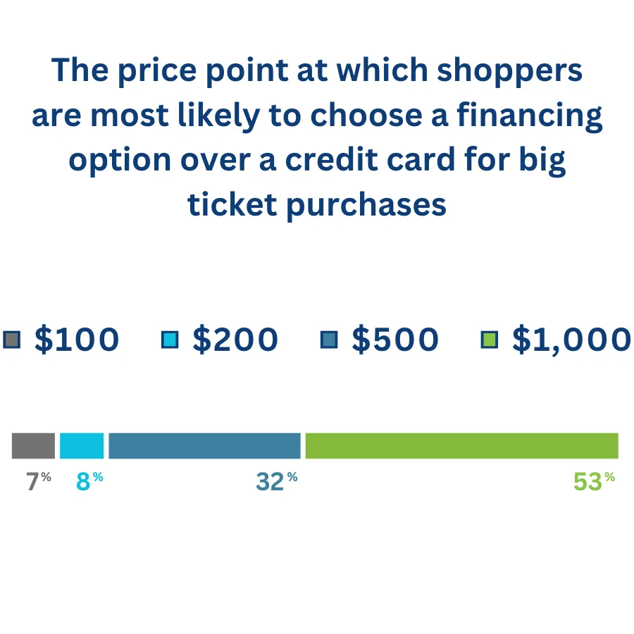 choose a financing option over credit card for big ticket purchases chargeafter