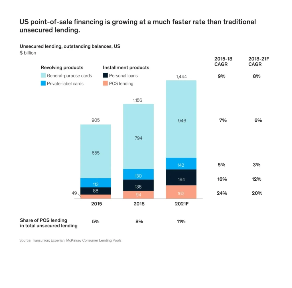 us point of sale financing is growing faster than traditional unsecured lending chargeafter