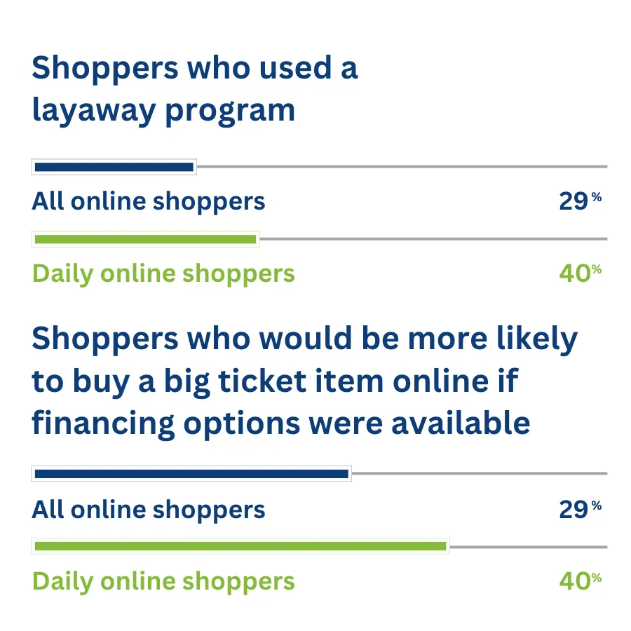 layaway program and financing options for shoppers chargeafter ecommerce financing