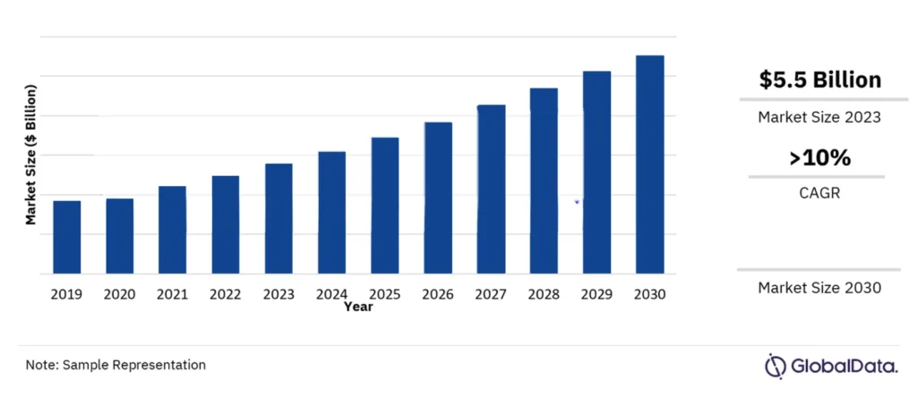 market size in billion chargeafter