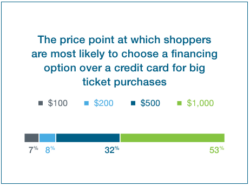price point when shoppers use consumer finance