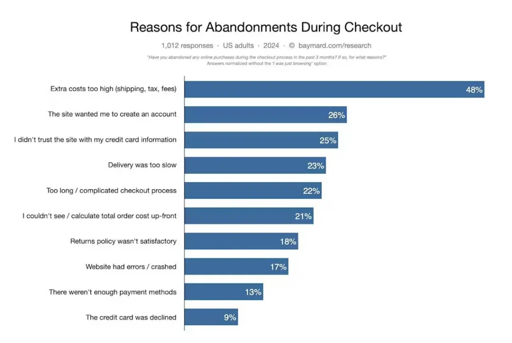 ecommerce financing reasons for abandonments during checkout chargeafter