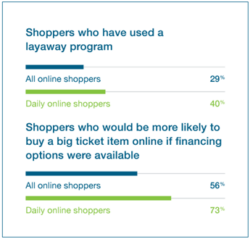 shoppers using layaway & consumer finance on big ticket items