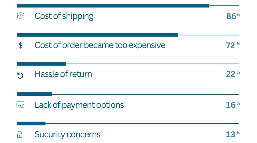 shopping cart abandonment reasons chargeafter