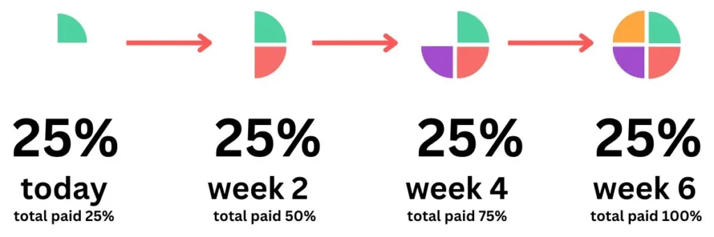 BNPL services help boost conversion rates chargeafter