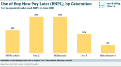 MorningConsult-BNPL-Use-by-Generation-Aug2021