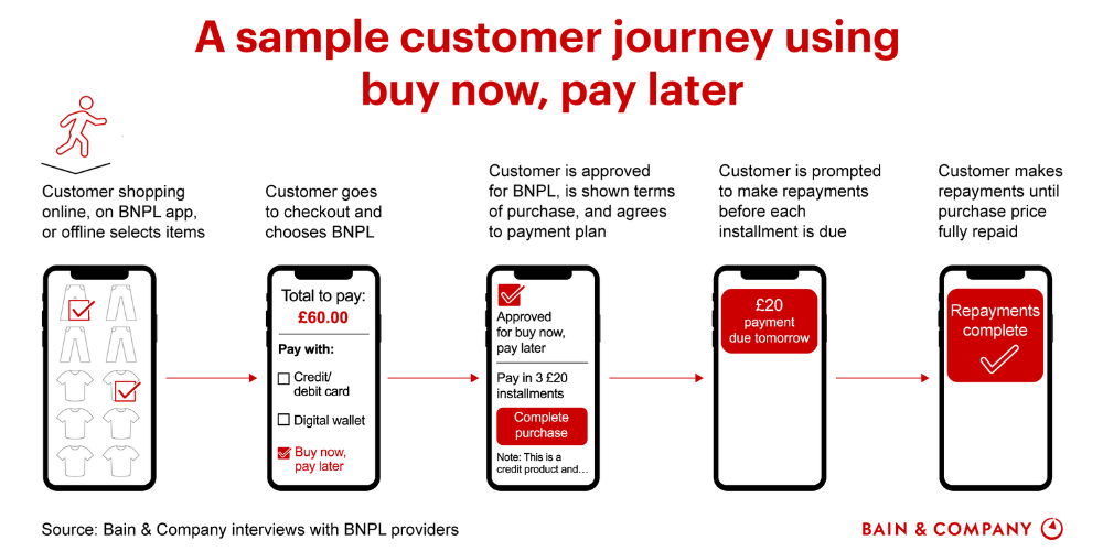 a sample customer journey using buy now pay later chargeafter