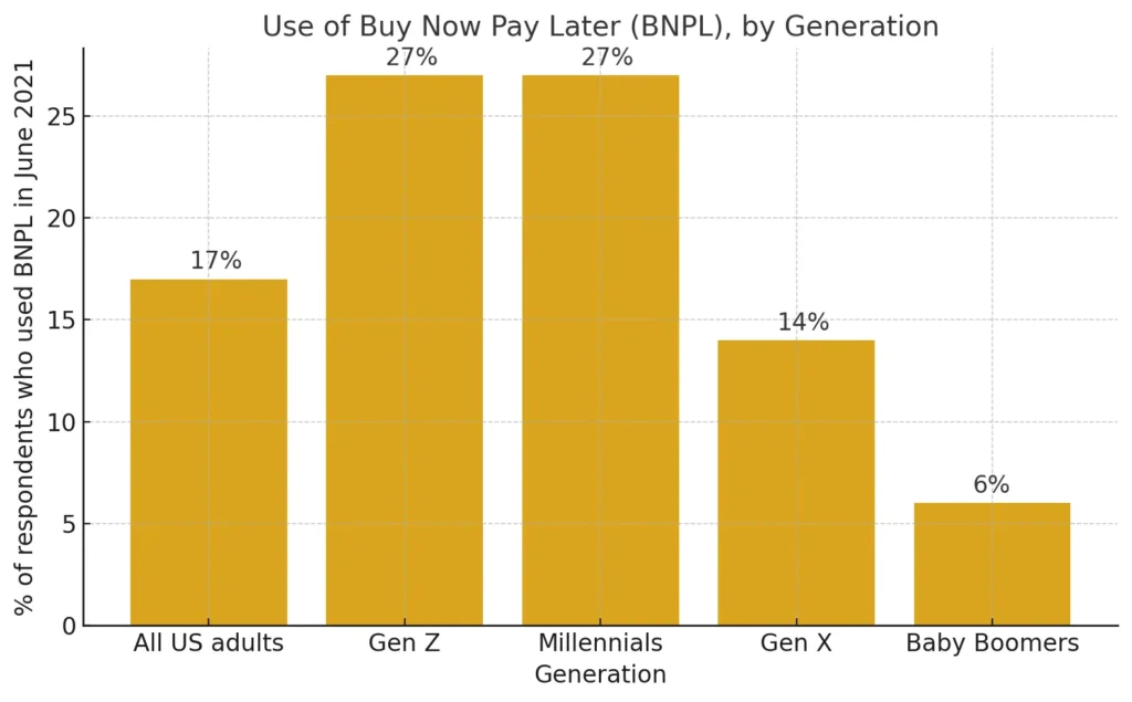 use of bnpl by generation chargeafter