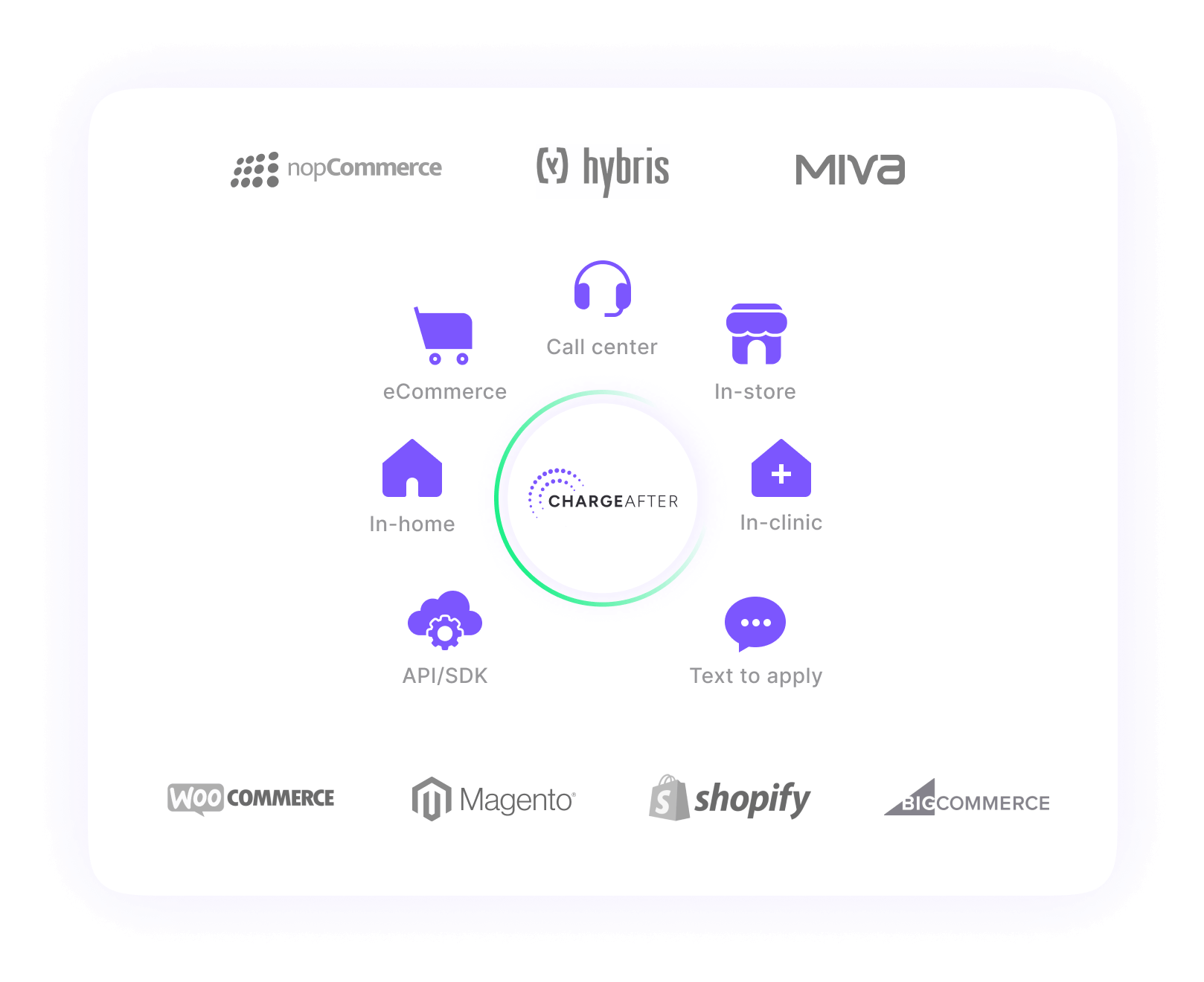 chargeafter integration with ecommerce platforms - woocommerce - shopify - hypris - big commerce - magento - nop commerce - miva