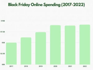 Black Friday Online Spending (2017-2022) - Consumer Finance stats