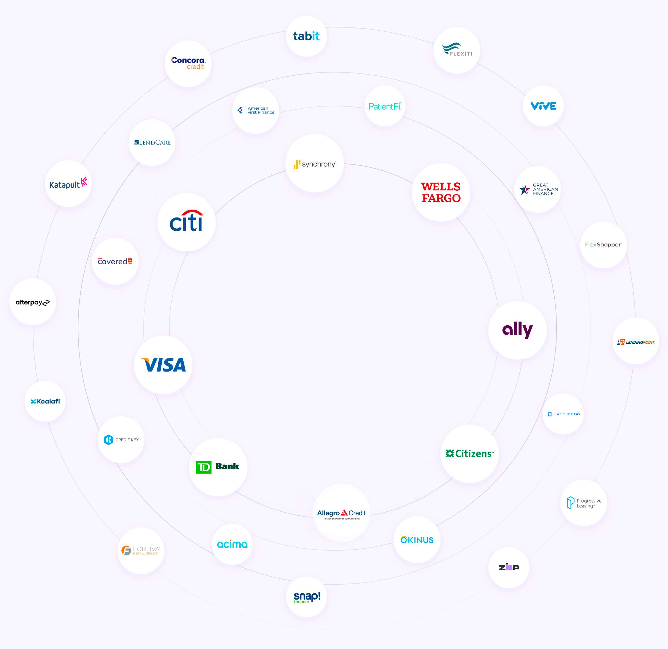 ChargeAfter embedded lending network: Citi, Visa, Wells Fargo, Synchrony, TD Bank, Citizens, Ally, and more