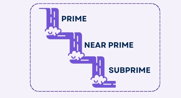 Waterfall Financing illustrated